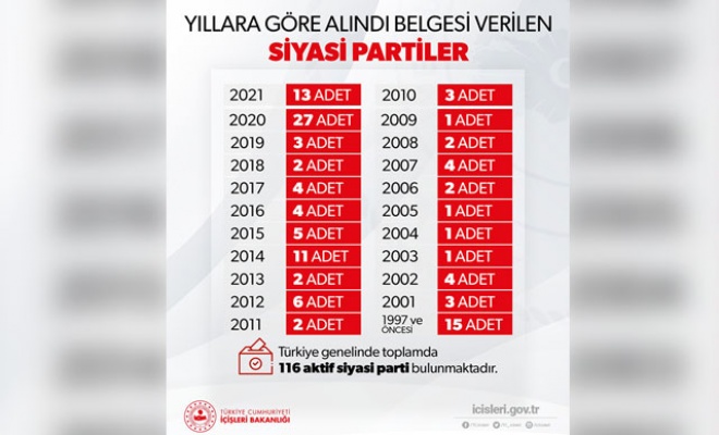 İçişleri Bakanlığı: Türkiye genelinde aktif siyasi parti sayısı 116