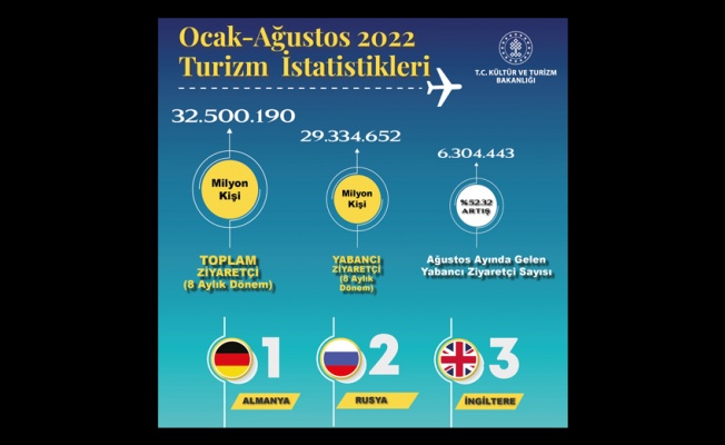 Türkiye'ye 8 ayda 32,5 milyon ziyaretçi